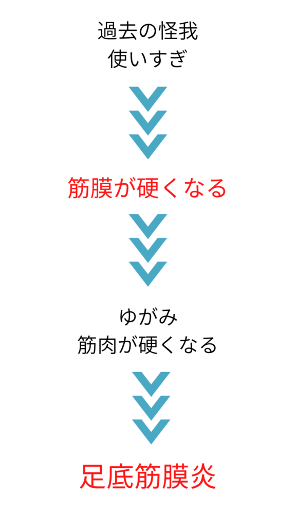 福岡市中央区 足底筋膜炎 治療 筋膜リリース 整体院