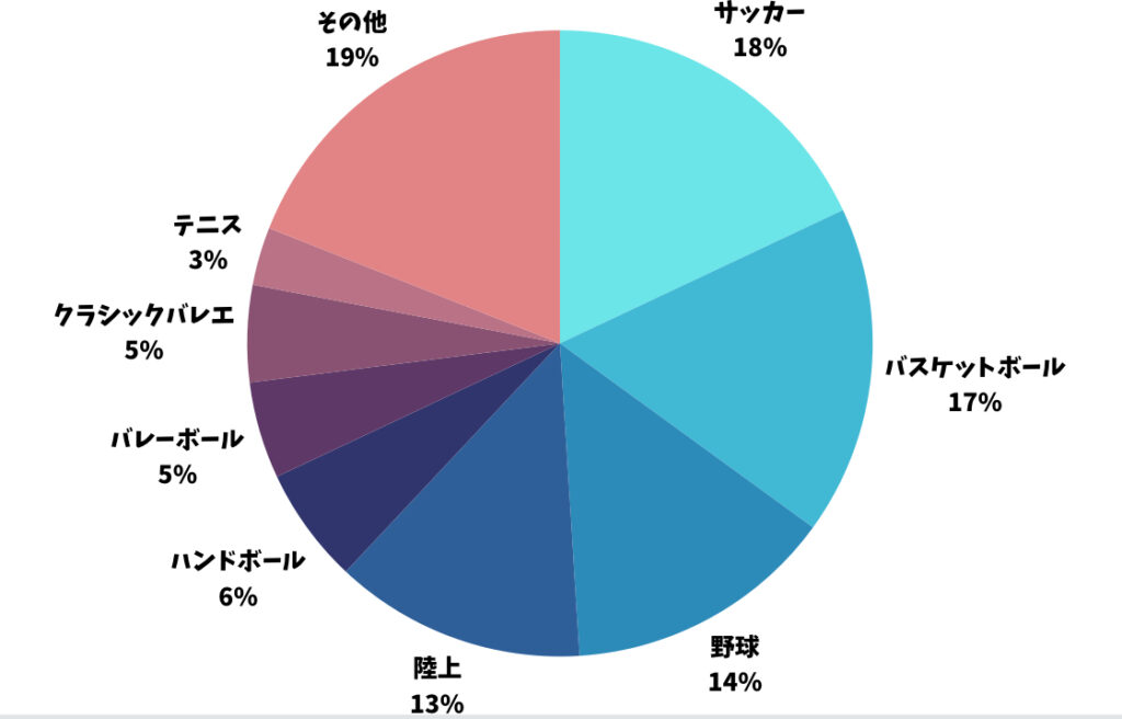 有痛性外脛骨の競技種目別、円グラフ