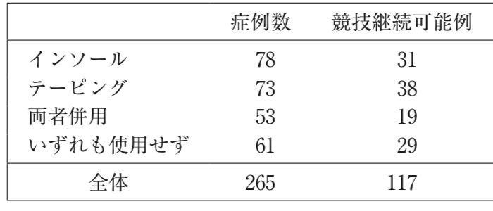 有痛性外脛骨の治療法と完治期間